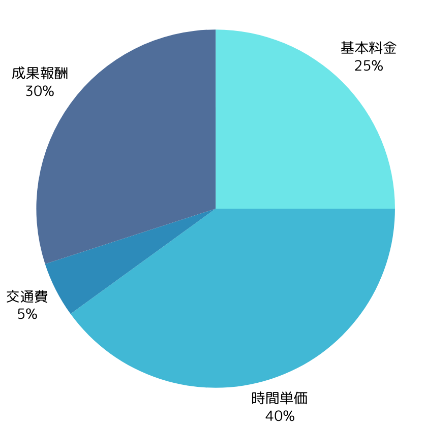 費用内訳